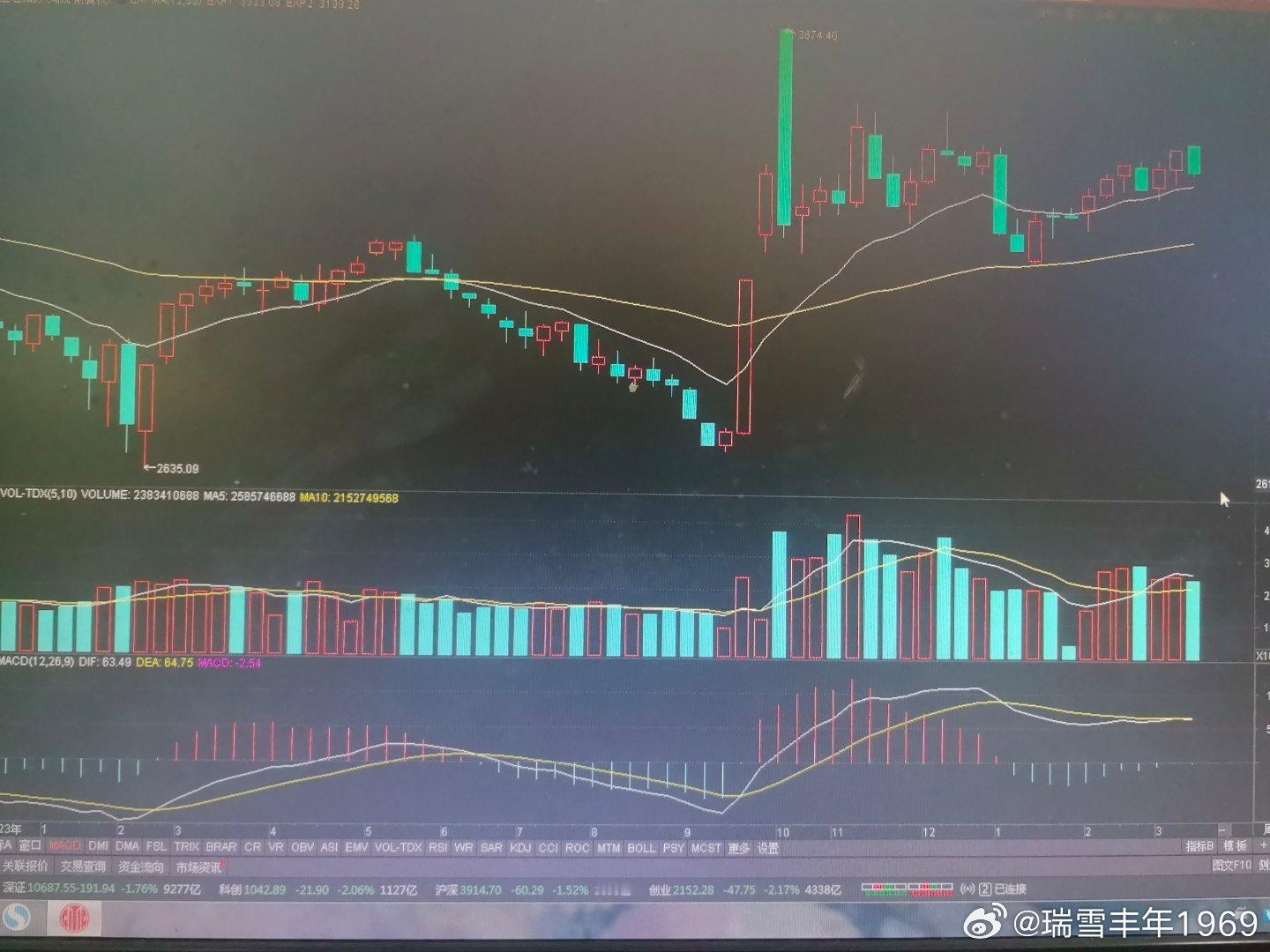 上证指数未跌破20周线，也未跌破白线。终究有银行板块，走势相对稳健。但如果起行情