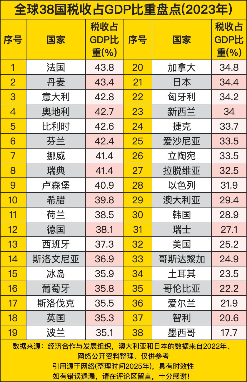 法国以43.8%的税收占GDP比重位居榜首，丹麦以43.4%紧随其后