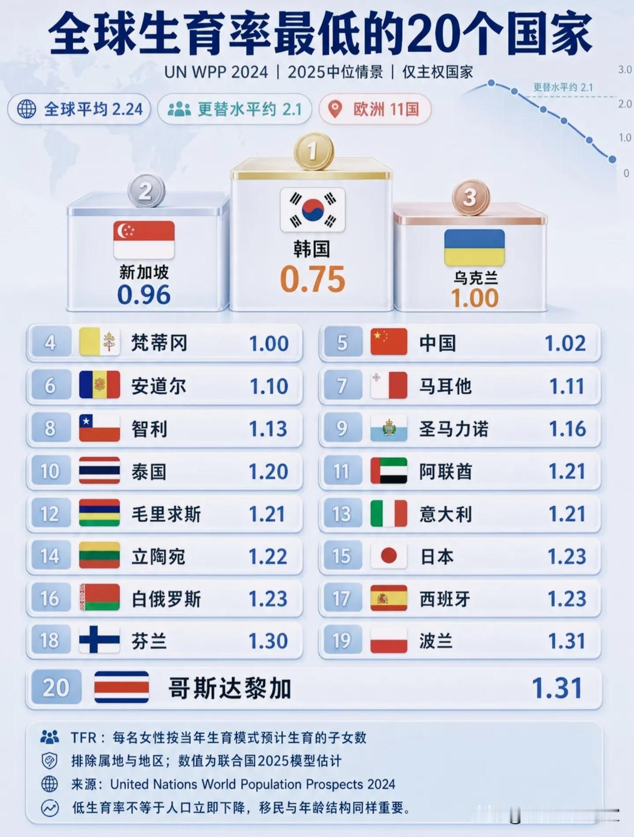全球生育率倒数榜单出炉，为什么富裕国家普遍不愿生孩子？！联合国最新统计的全球