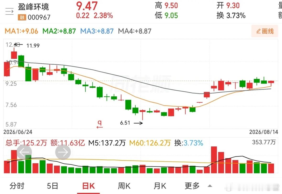 金螳螂，多氟多，盈峰环境。金螳螂，三连板，周五的大长腿够长，够味。此股第一板是实