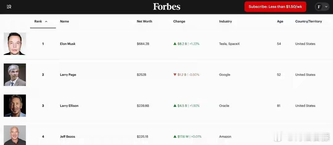 随着特斯拉股价再度创出历史新高，以及SpaceX估值飙升，福布斯实时富豪榜最新数