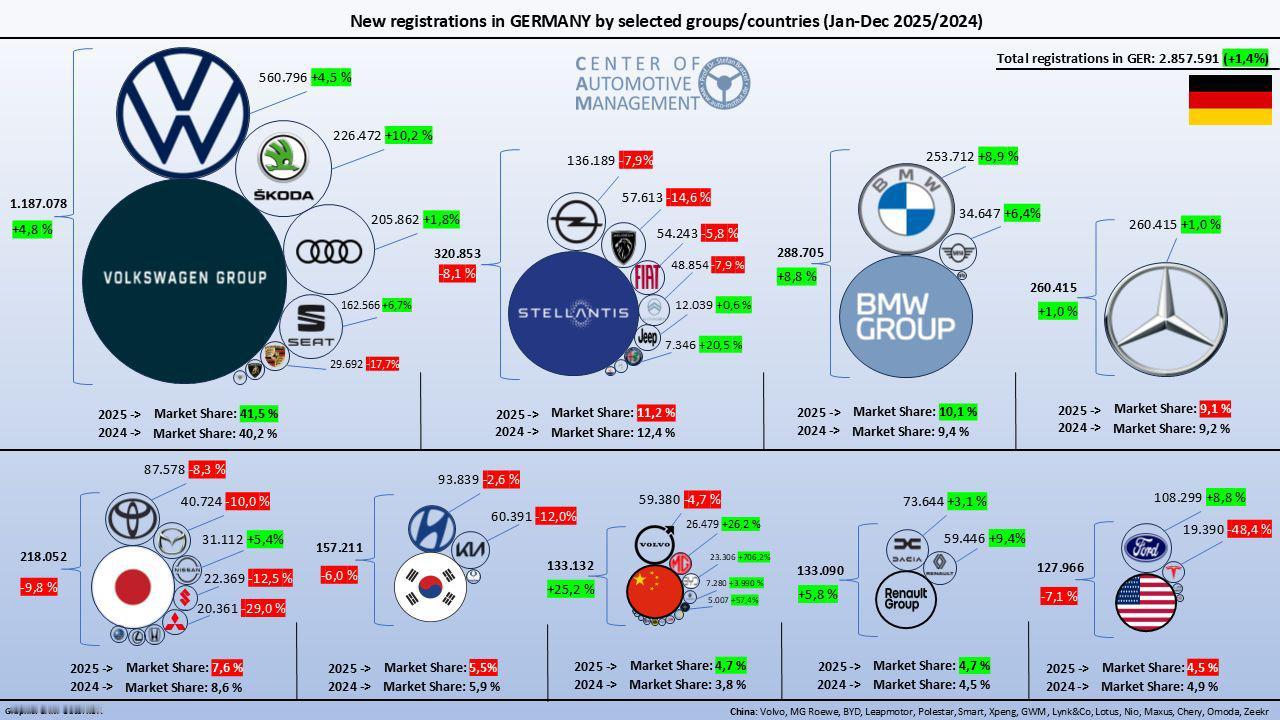 中国品牌，正式超过雷诺集团和所有美系车企。2025年，德国全年新车285.