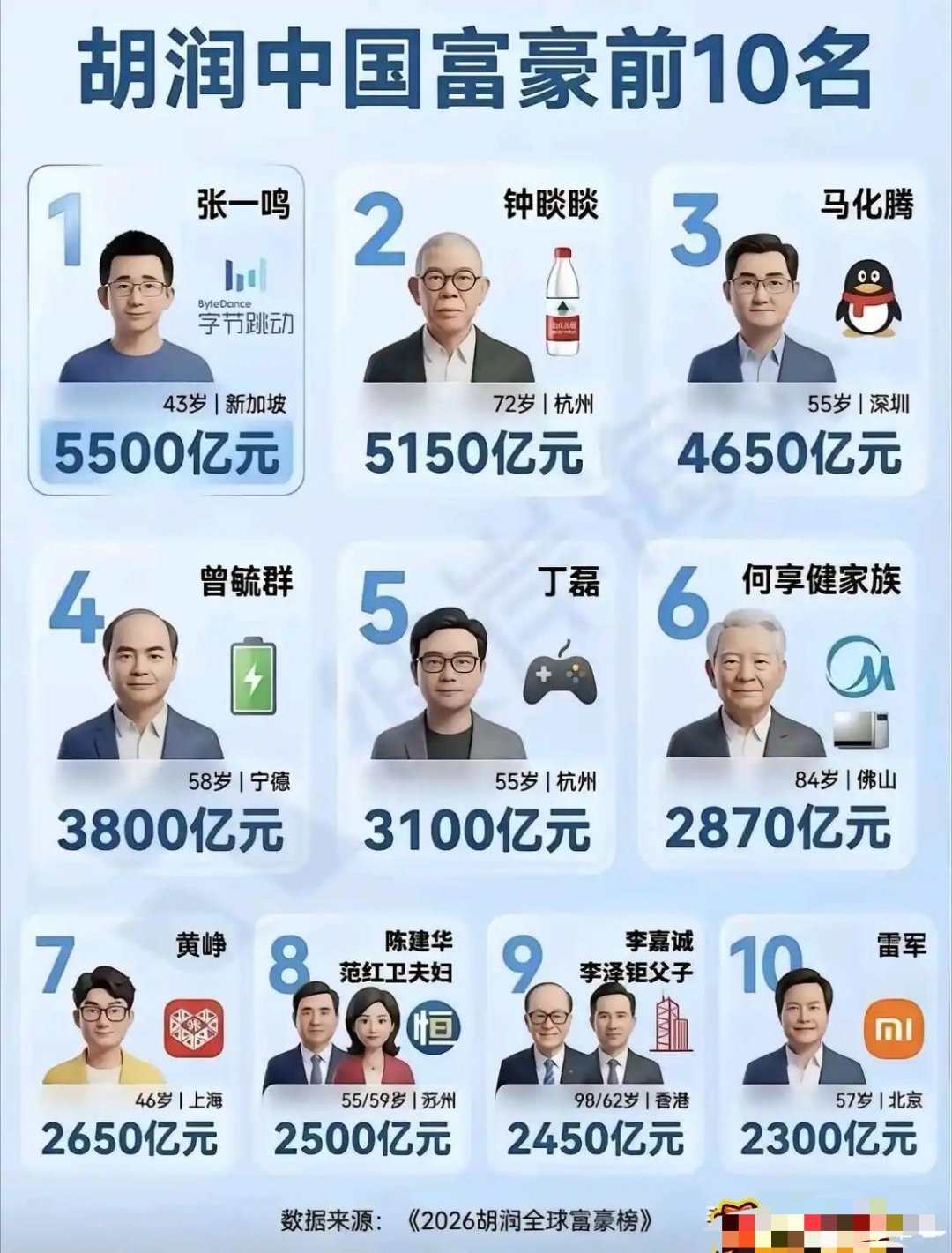 2026中国胡润富豪top10