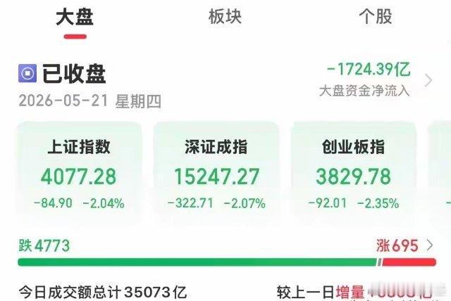 太意外了，从大涨到暴跌，A股今天开启最强套人模式！是洗盘吗？今天的走势太意外了，