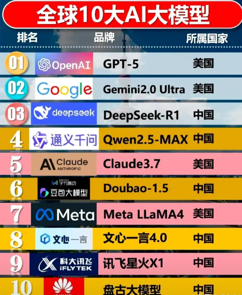 全球十大AI大模型。AI时代，玩家有且仅有两个，中国和美国。美国的优势在