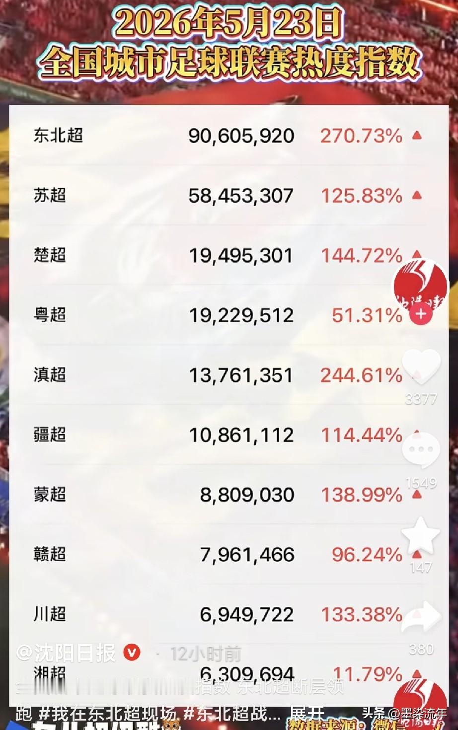 东北超居然把一直势头很猛的苏超甩在了身后，热度直接断崖式领先，那数据差得可不是一