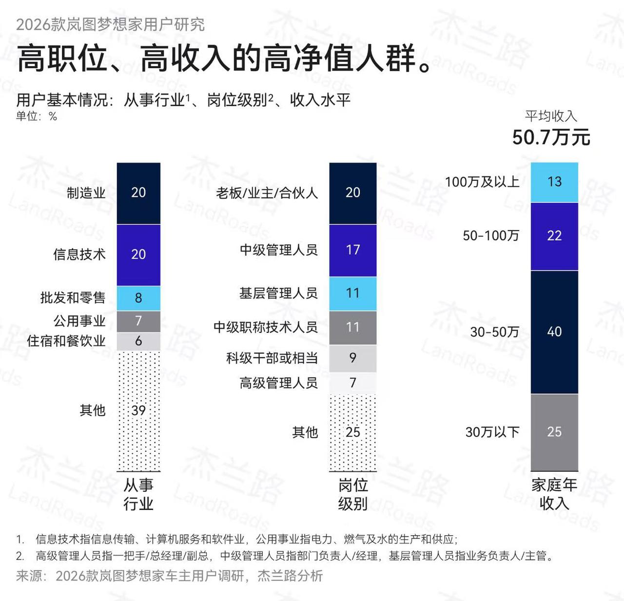 2026款岚图梦想家车主画像揭晓：平均年龄37.1岁，家庭年收入50.7万元，近