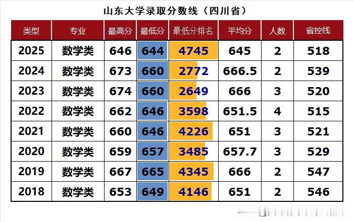 数学专业是山东大学的王牌专业，一直都是A+专业，该专业在四川省招生录取情况怎么样