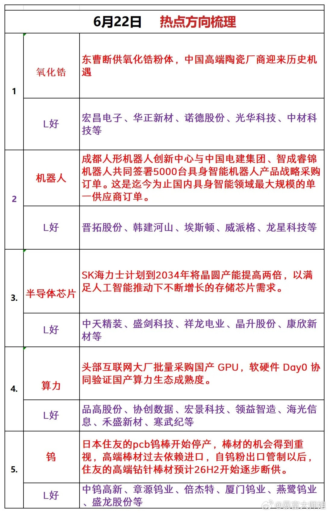 6月22日热点方向梳理1.氧化锆东曹断供氧化锆粉体，中国高端陶瓷厂商迎来历史