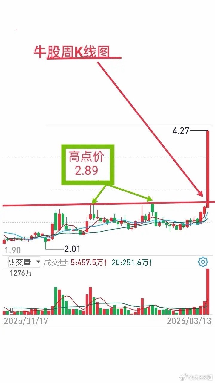 多数牛股行情，核心就是日、周、月线三线共振——同步向上、形成有效突破。只要抓住这