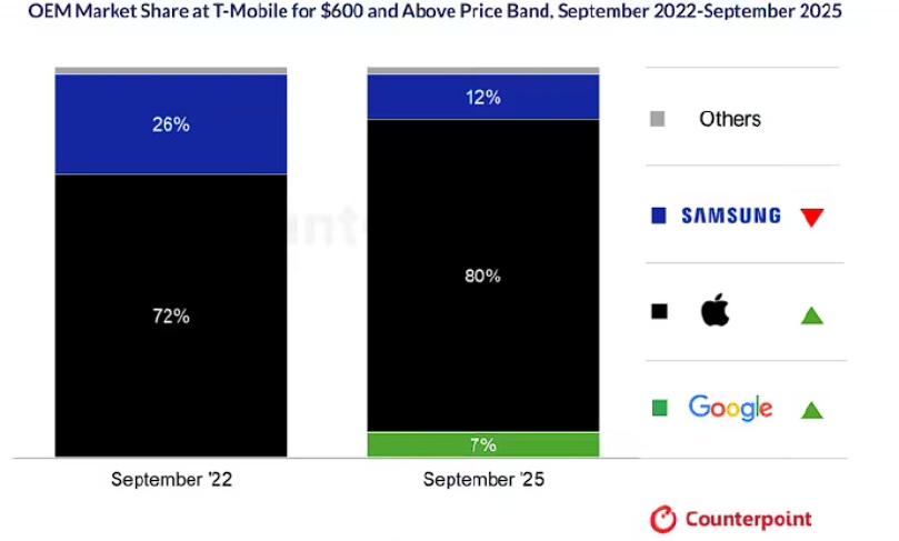 写作日进5000,你还想要什么?苹果这波要把三星“拉下马”？2025年要拿全球