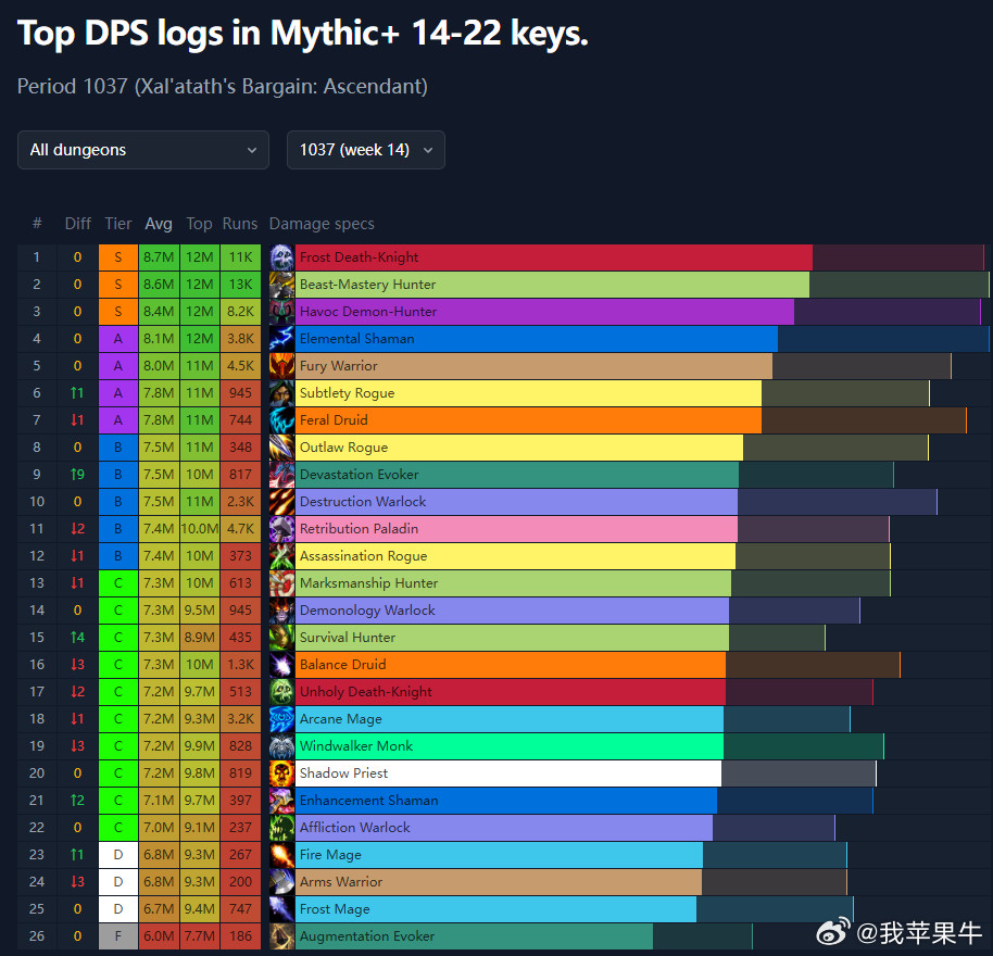 魔兽世界刚刚过去的一周的高层大秘境DPS排名情况。前五依旧无可撼动，冰DK和兽王