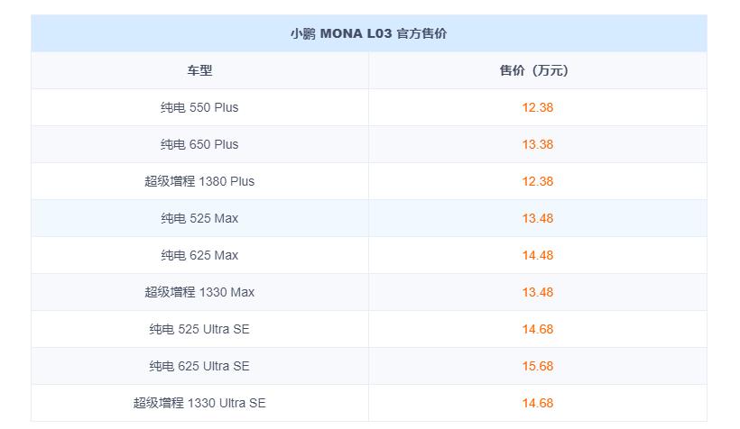 最近小鹏MONAL03上市，12.38万起步，纯电和增程一个价，这个定价挺有意