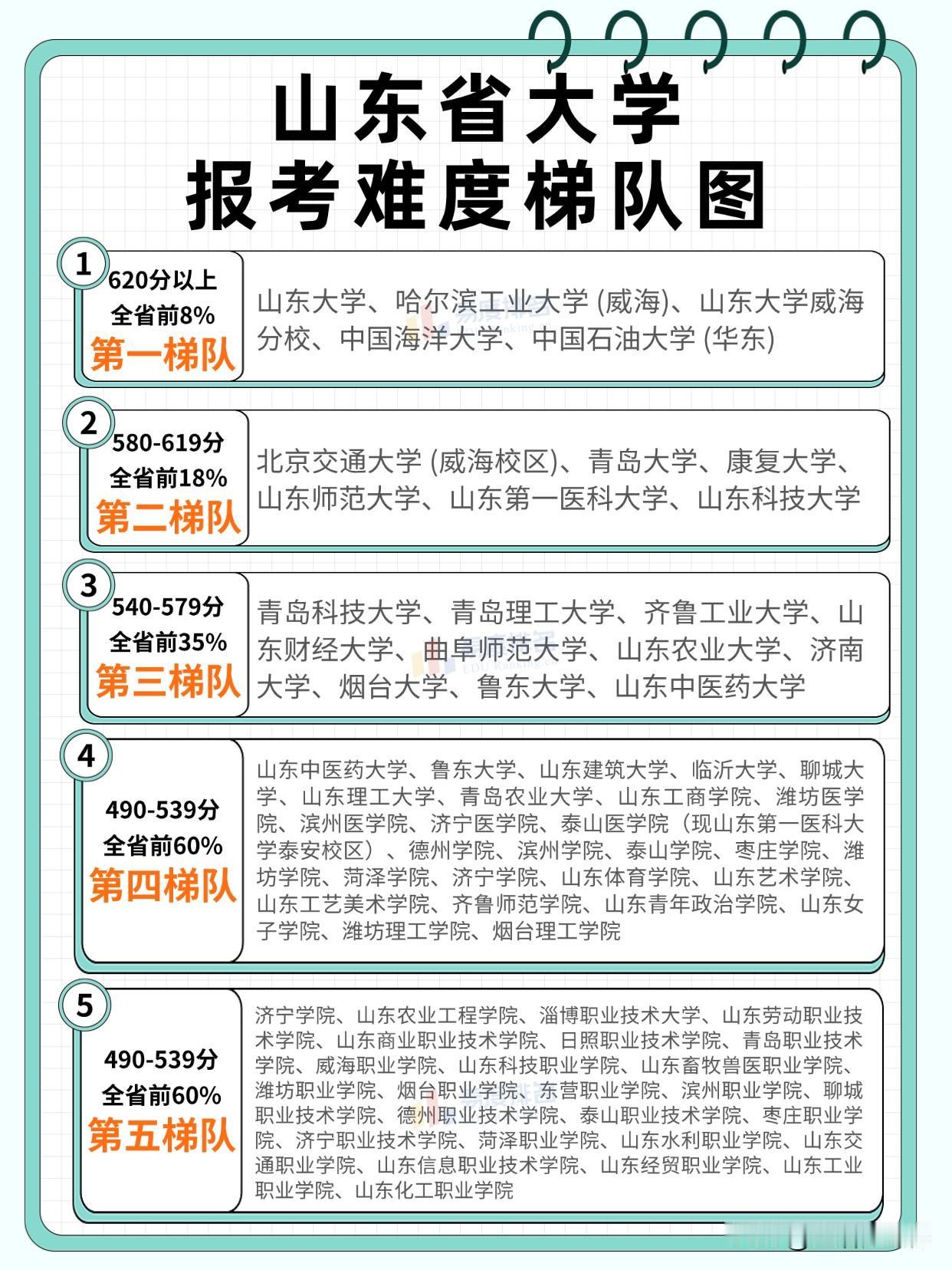 山东省大学报考难度梯队排名出炉！第一梯队分数要求620分以上，包含山东大学、中国