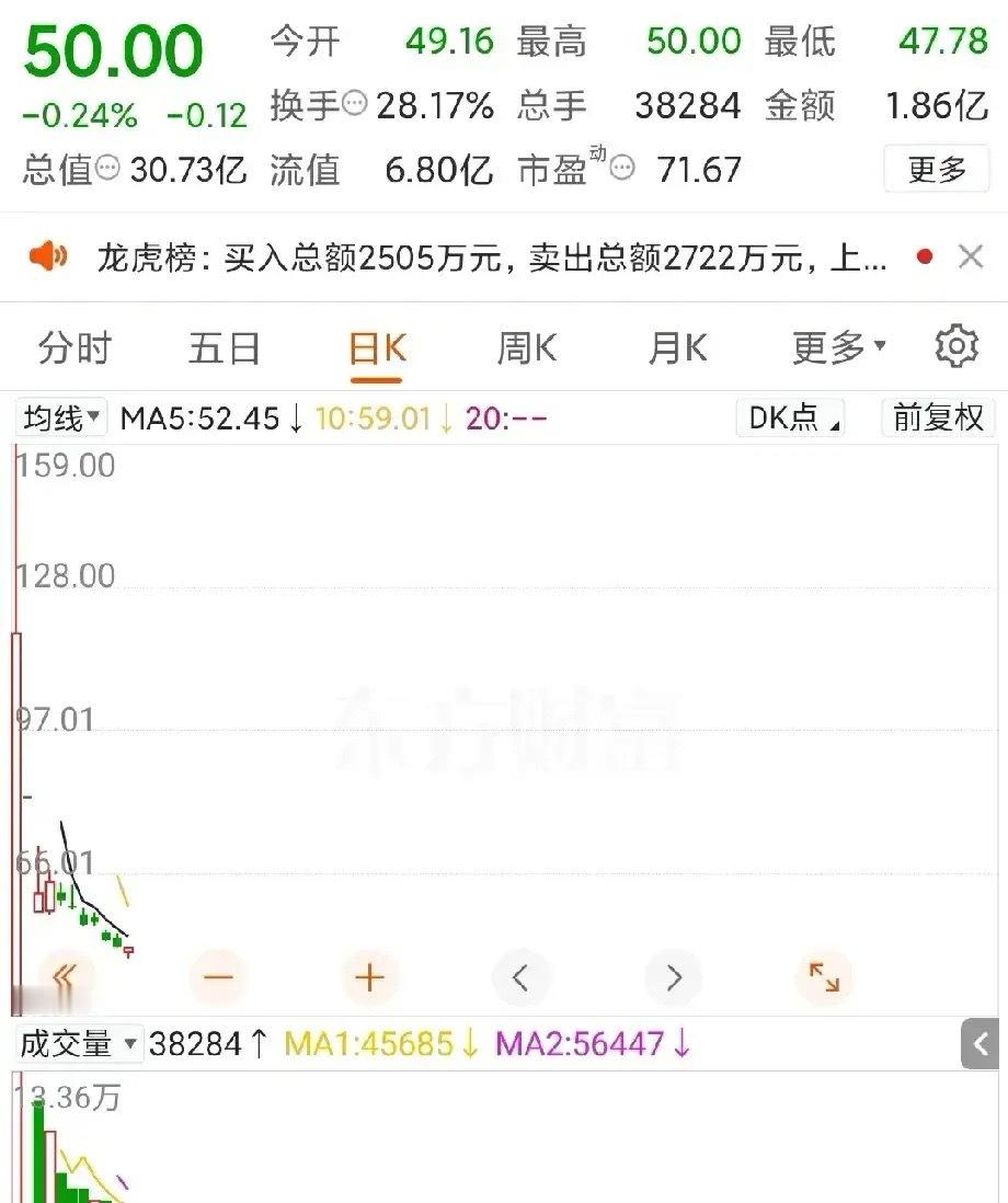 周五上市的摩尔线程，股价冲到了688块！要是运气好中了一签500股，并且在高点卖
