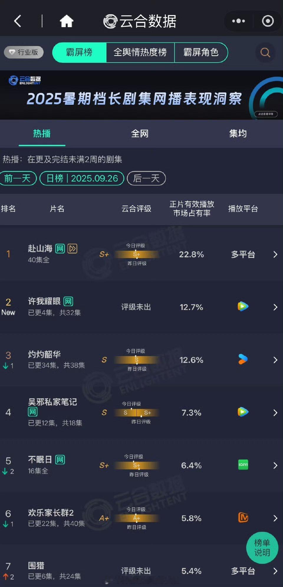 0926《赴山海》大结局超点，市占率22.8%，播放量4469w，一般超点一次性
