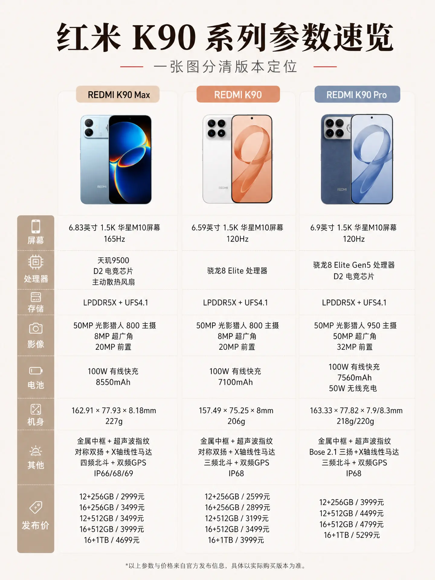 别乱买！红米K90三款机型区别在这。红米K90系列三款机型定位很清晰啦...