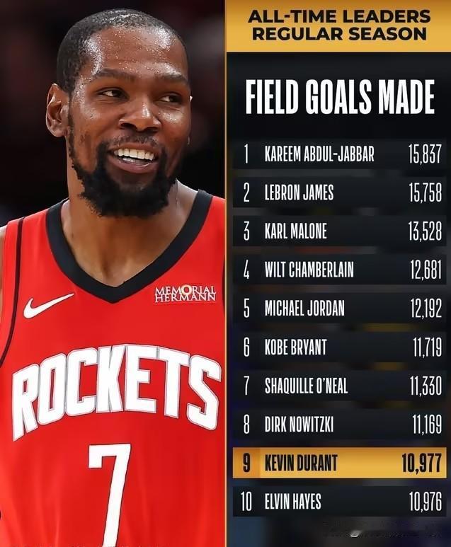 一夜双里程碑！杜兰特再创传奇，历史第九+2300三分达成火箭对阵雷霆的比赛中，