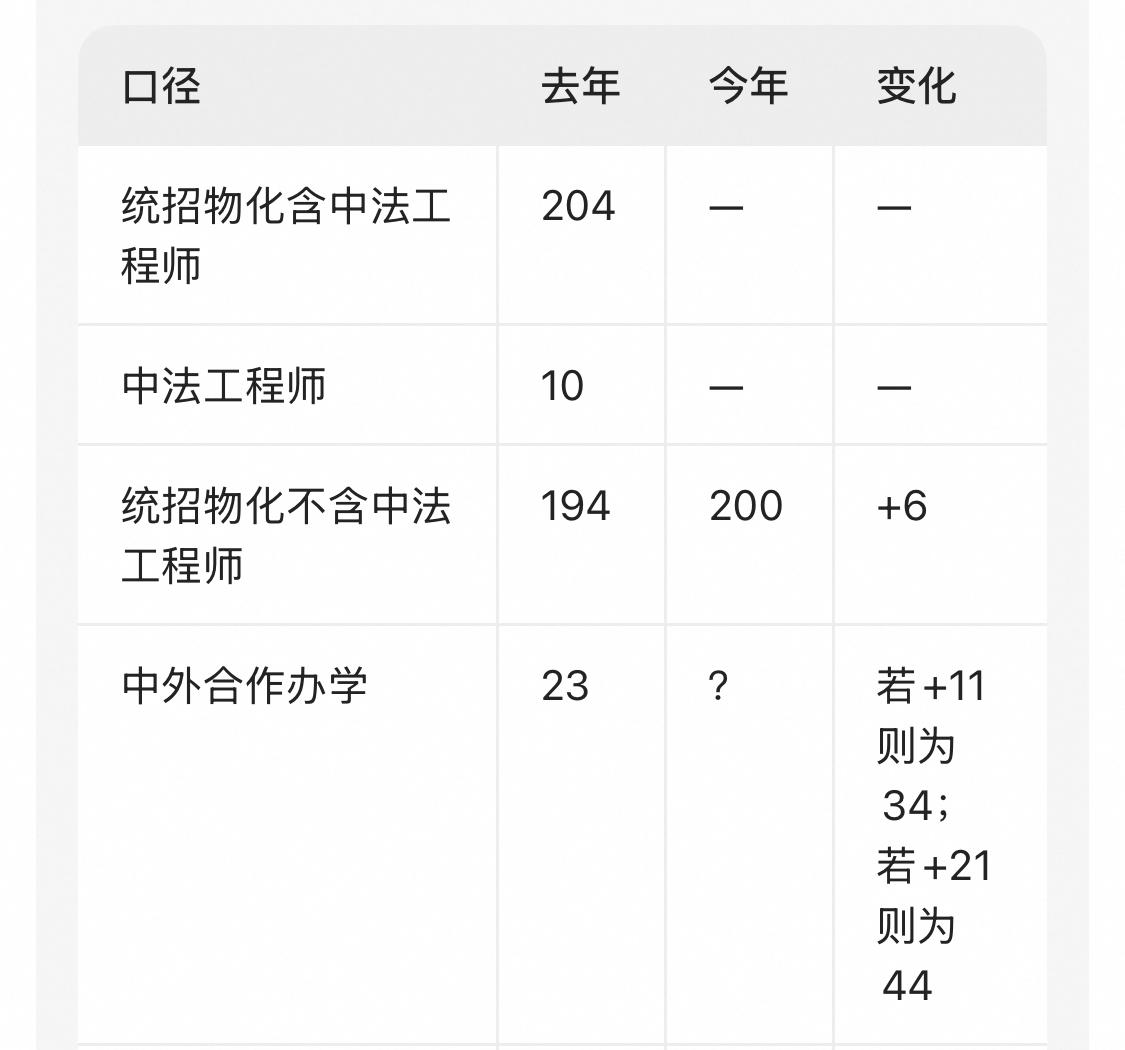 有人算了一下北航的，去年统招物化204人，其中中法工程师10人；不含中法
