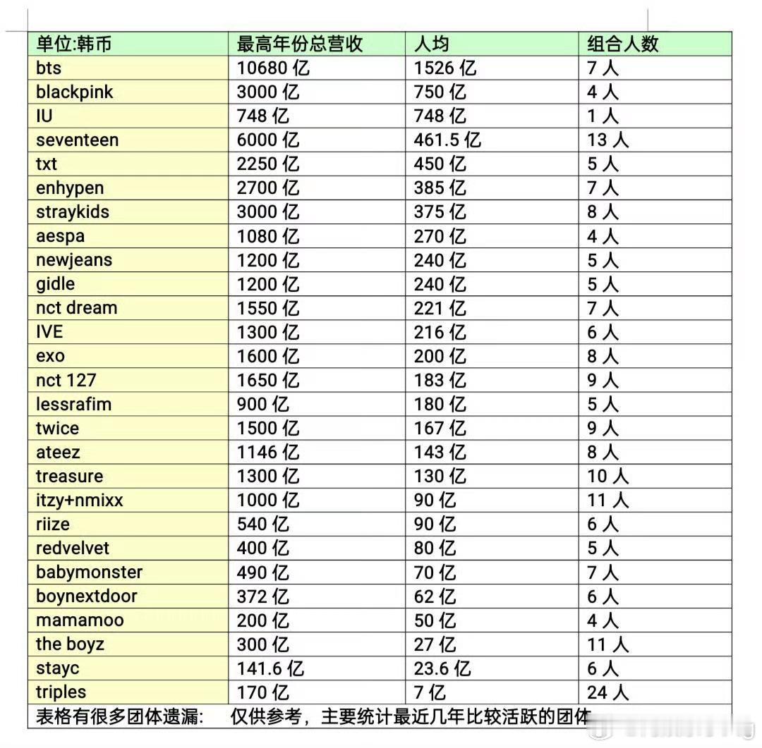 韩娱三线爱豆收入防弹少年团赚好多啊…人均1526亿韩元…折合人民币大约人均8亿多