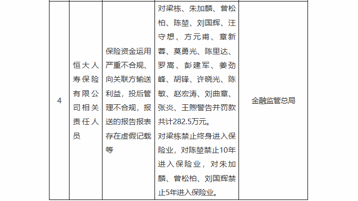 恒大人寿, 20人被罚!