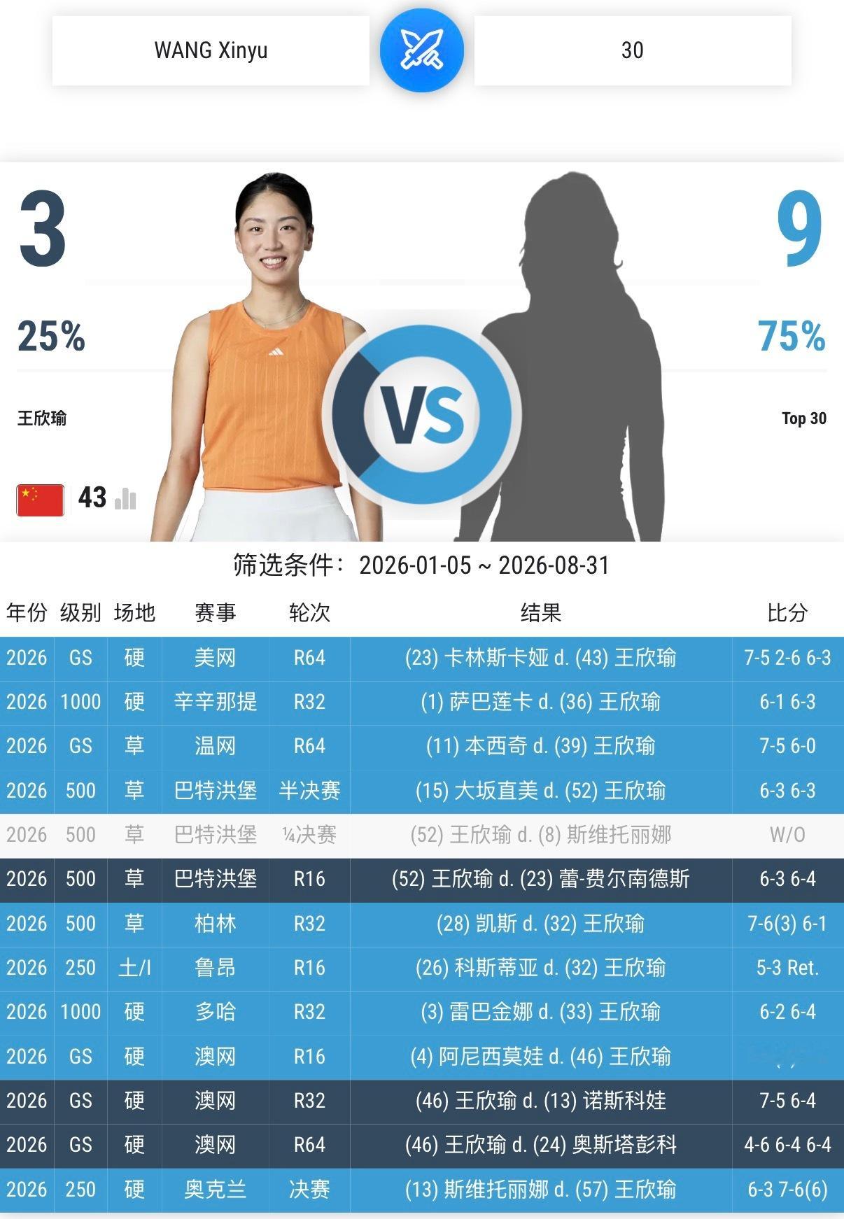 王欣瑜无缘美网第三轮大家说说王欣瑜为啥很难赢世界前三十？​​​