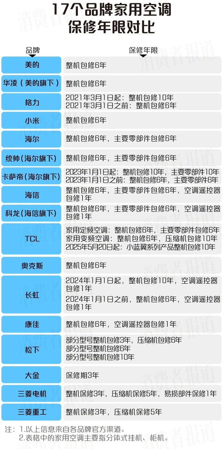 格力空调首先开启免费保修十年，确实是对自家产品有自信。（图片来自消费者报道）​