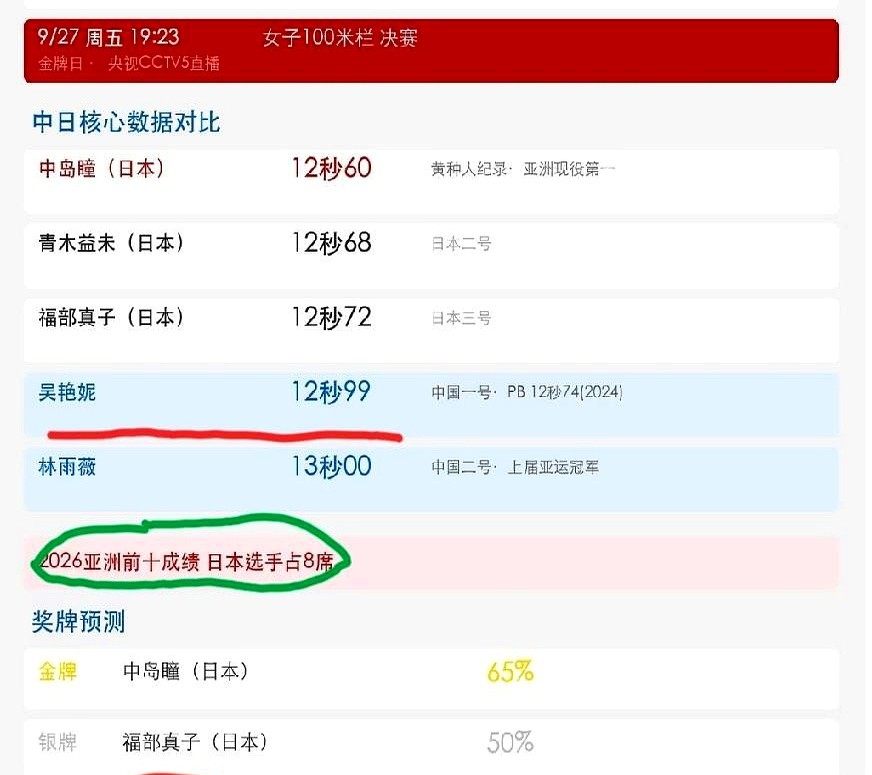0.39秒，这差距大得有点让人喘不过气了。吴艳妮最好成绩12秒99，而日本的中岛瞳，直接跑进了12秒
