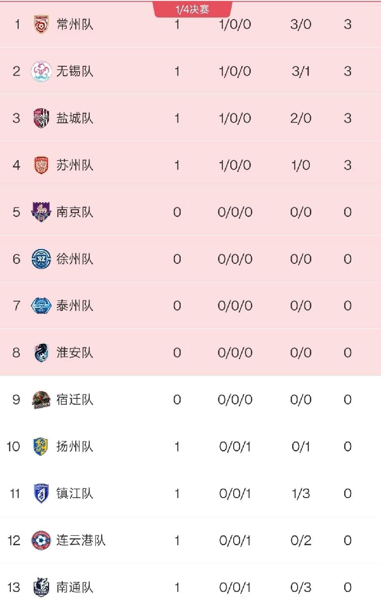 苏超最新积分榜常锡盐苏领跑积分榜，虽然无锡赢了，但是我觉得镇江在中前场的短传