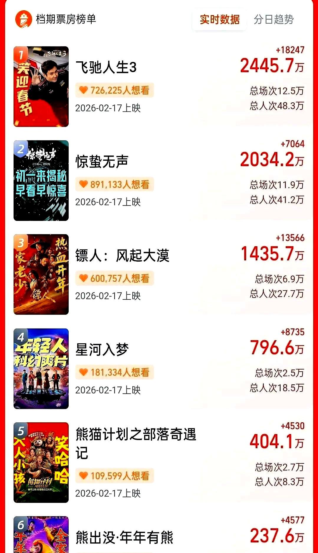 流量明星的脸，不好使了？预售破2亿，近三年最快，但没人敢提前开香槟。