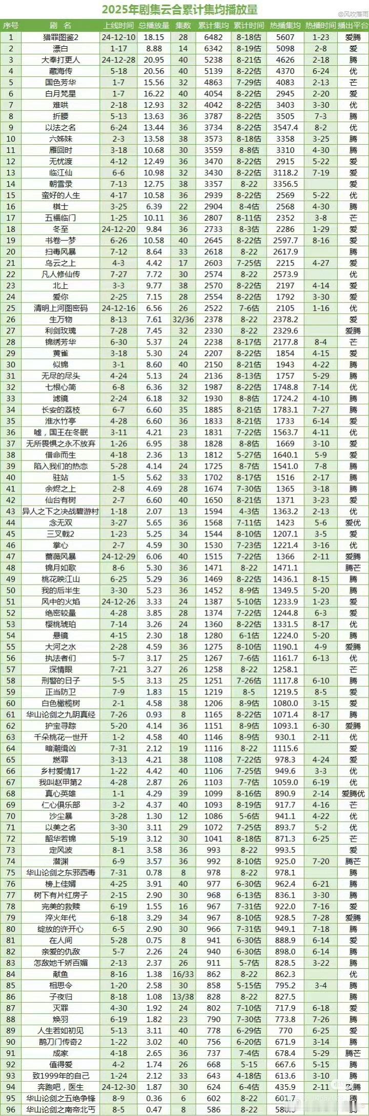 2025年剧集云合累计集均，猎罪不会要称霸一年了吧​​​