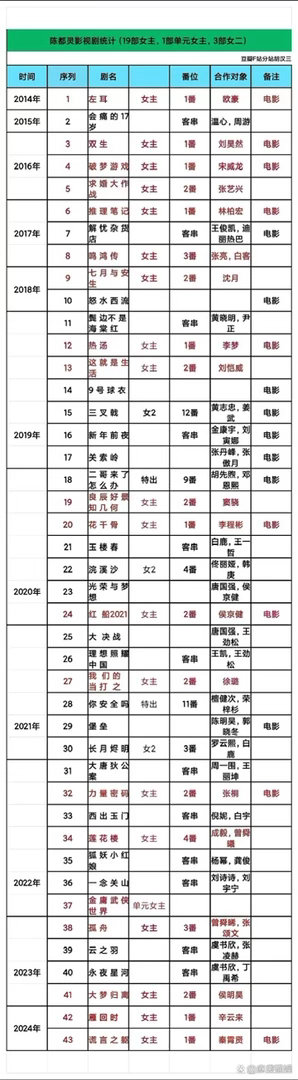 陈都灵起点真的很高了，90花没几个起点比她高的…