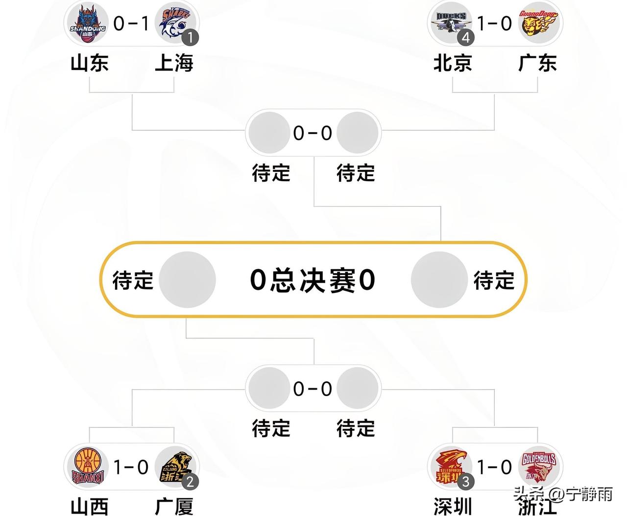 CBA季后赛1/4决赛第一轮战罢，上海、北京、深圳不出所料主场获胜，广厦队小爆冷