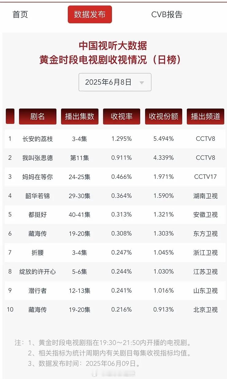 在播剧收视情况​​​