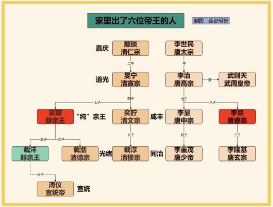 家里出了六位帝王的人