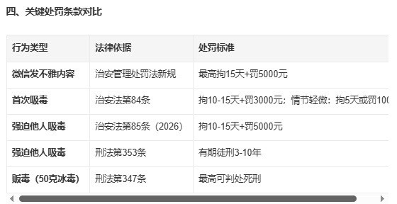 微信聊天中发不雅视频照片，拘15天，罚5000元。吸食、注射毒品：处十日以上十
