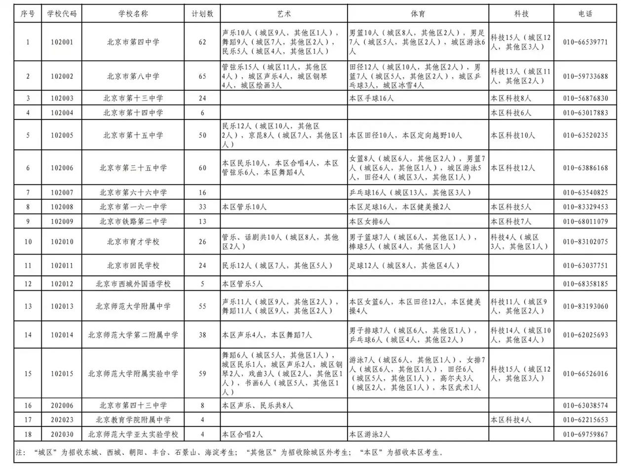 想去西城上高中的机会来了，西城名校艺术体育和科技类的招生来了，北京城区和郊区的考