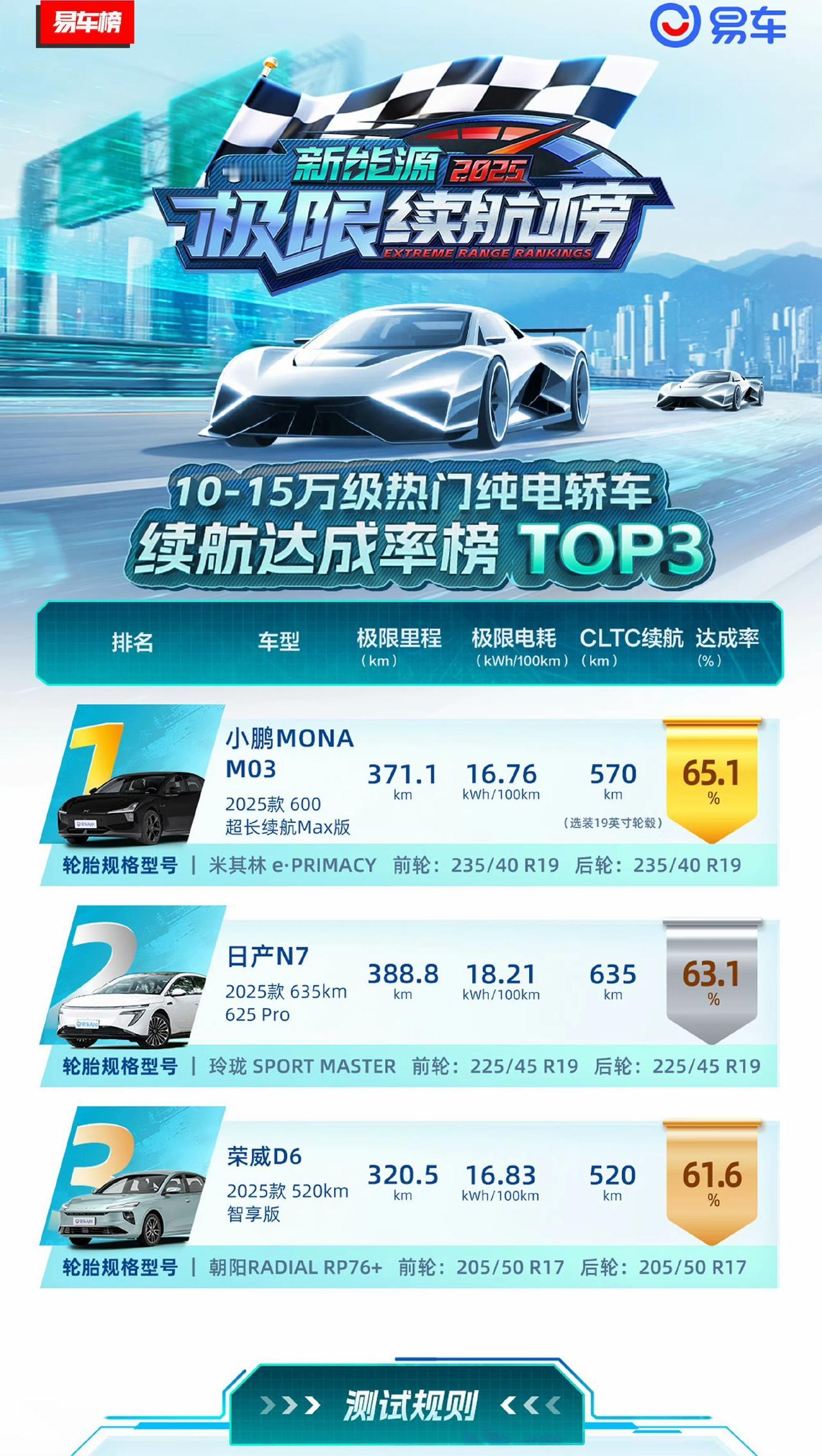 易车120高环续航测试有价值吗易车的测试出来，很多人觉得这是野鸡媒体的测试，没