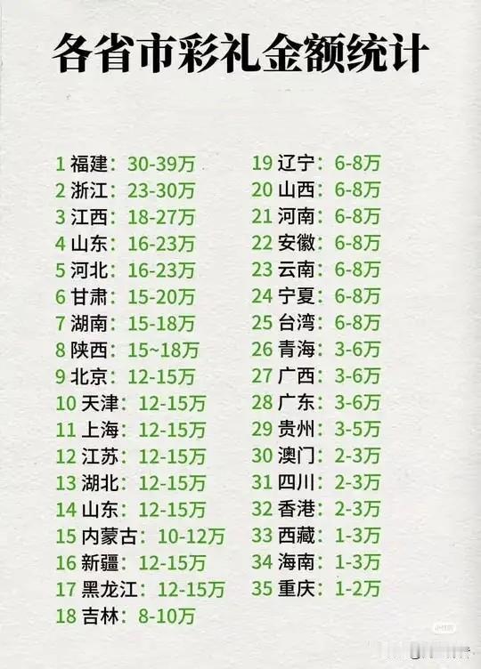 全国各省市彩礼排行榜!快来看看哪个省的结婚彩礼幸福指数最高?风俗不同。有的地