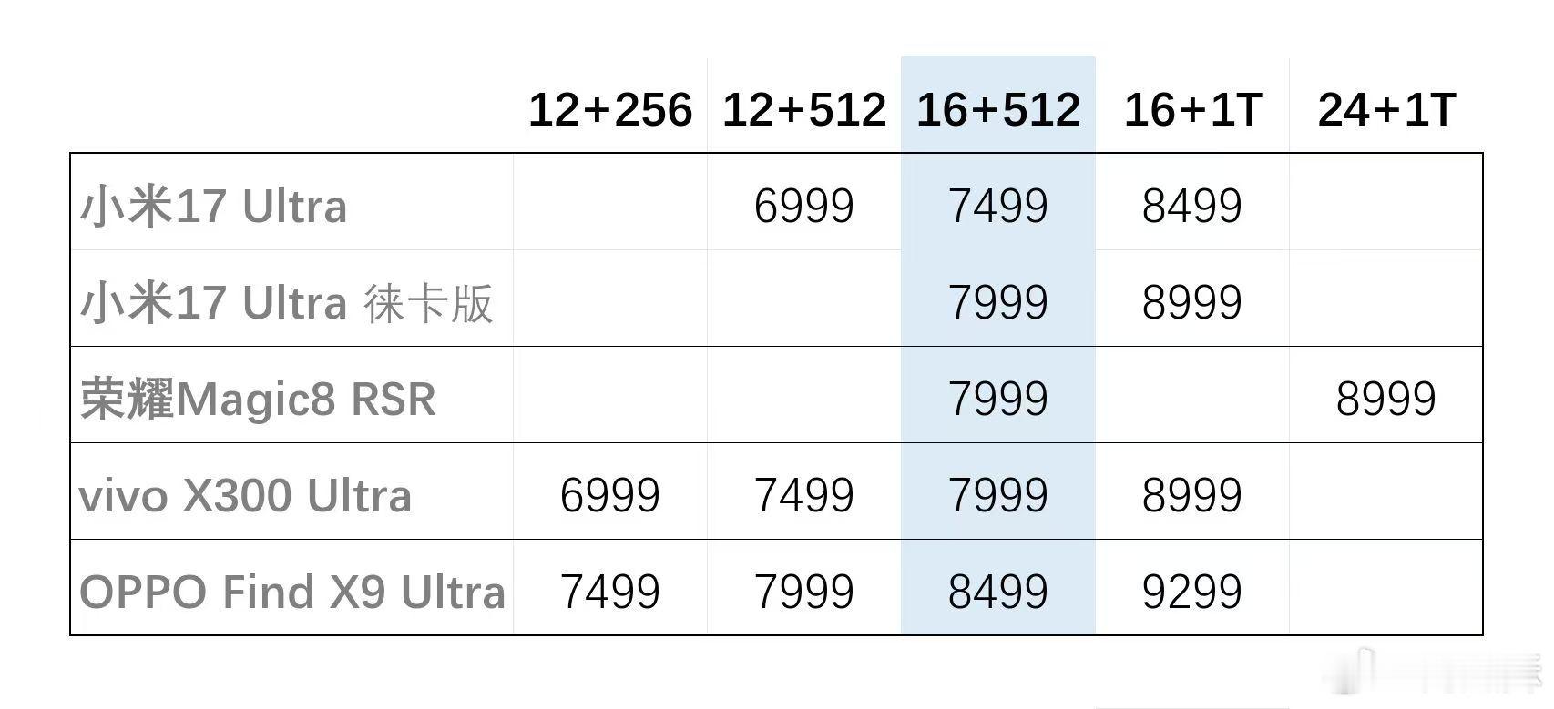 OV米耀的超大杯旗舰，都发布了。价格基本都在7000-9000元区间。说实话