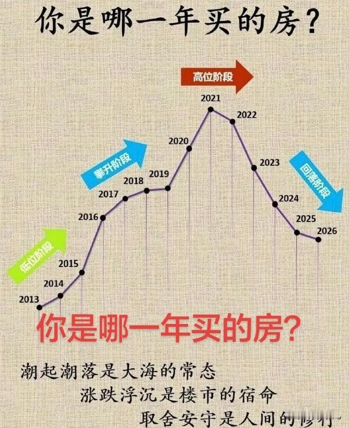很多人都以为2021年房价是顶部。实际上对于起码一半的房东来说，2018年就已