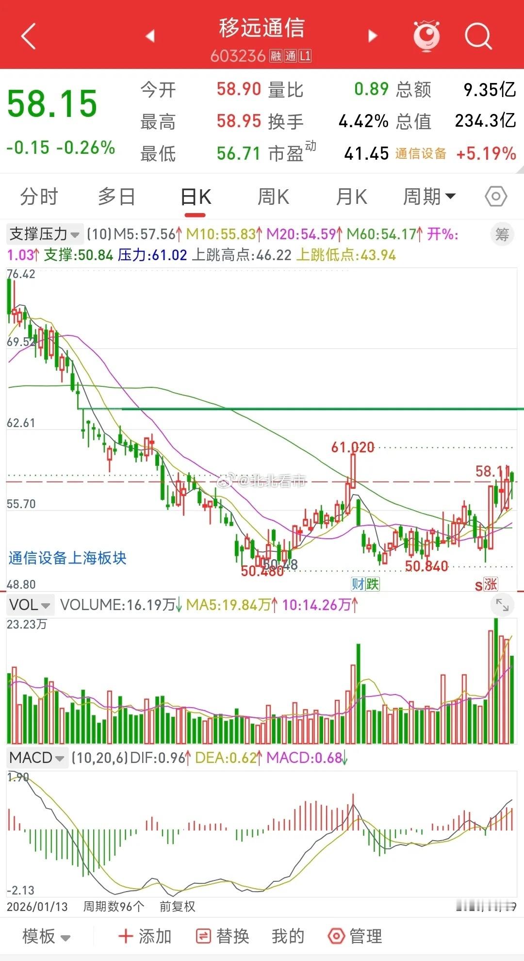 移远通信，这形态看着还可以呀，底部放量，首板涨停回踩，一直在5日线上方运行，一直