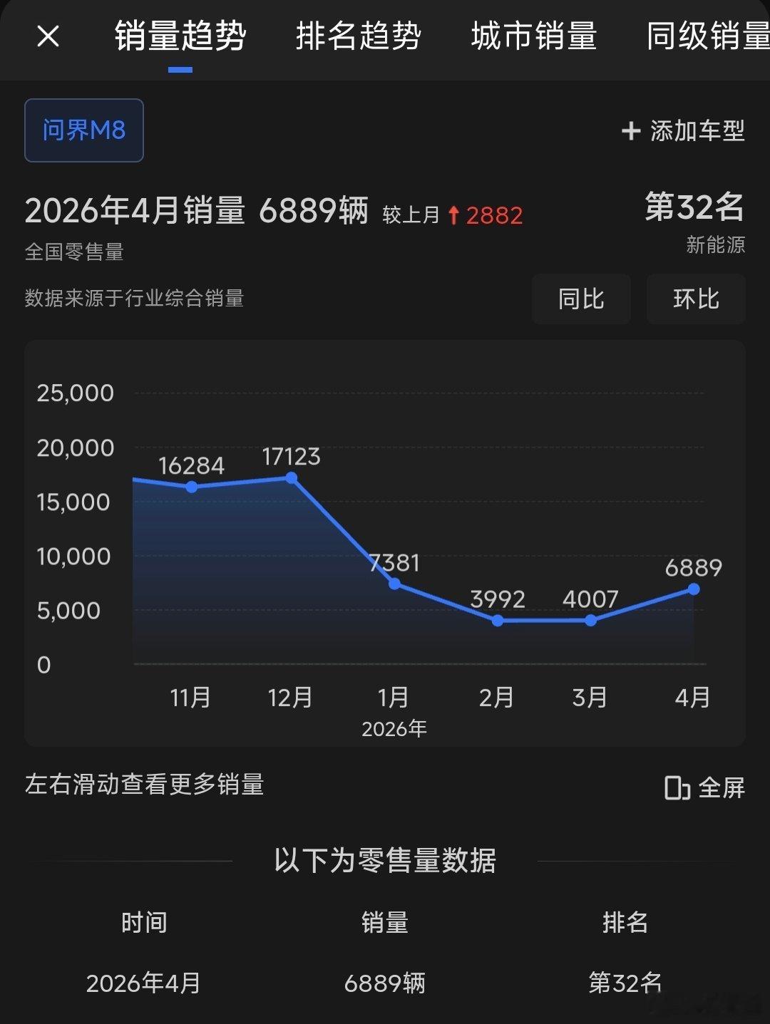 之前有人说问界M6上来后，谁还买问界M7啊？但事实就是，问界M6上来后，问界M7