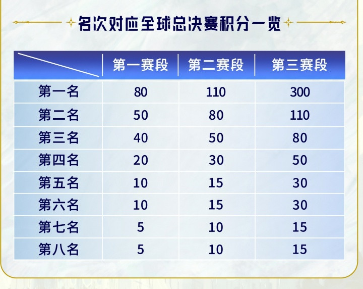 滔博哥有救了? LPL修改新赛季全球总决赛积分分布, 吧友们绝对是否更加合理?