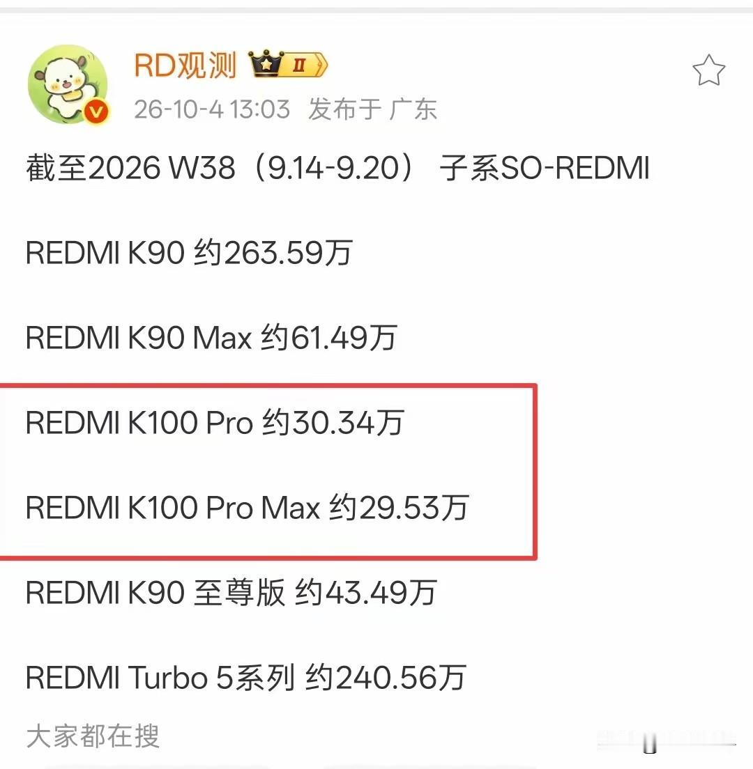 红米K100Promax销量接近30万台[捂脸哭]开售了那么久销量也没有冲上去，后