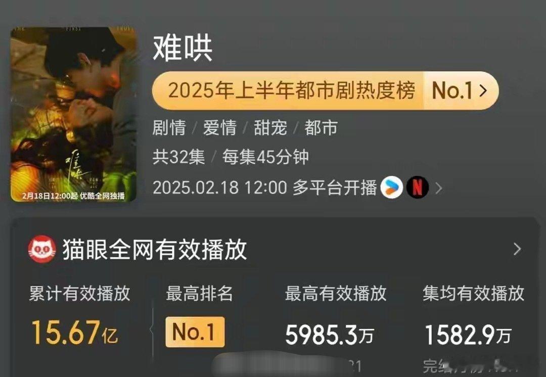 2025年现偶播放量排名前十，难哄赢好大《难哄》15.67亿，《许我耀眼》15.