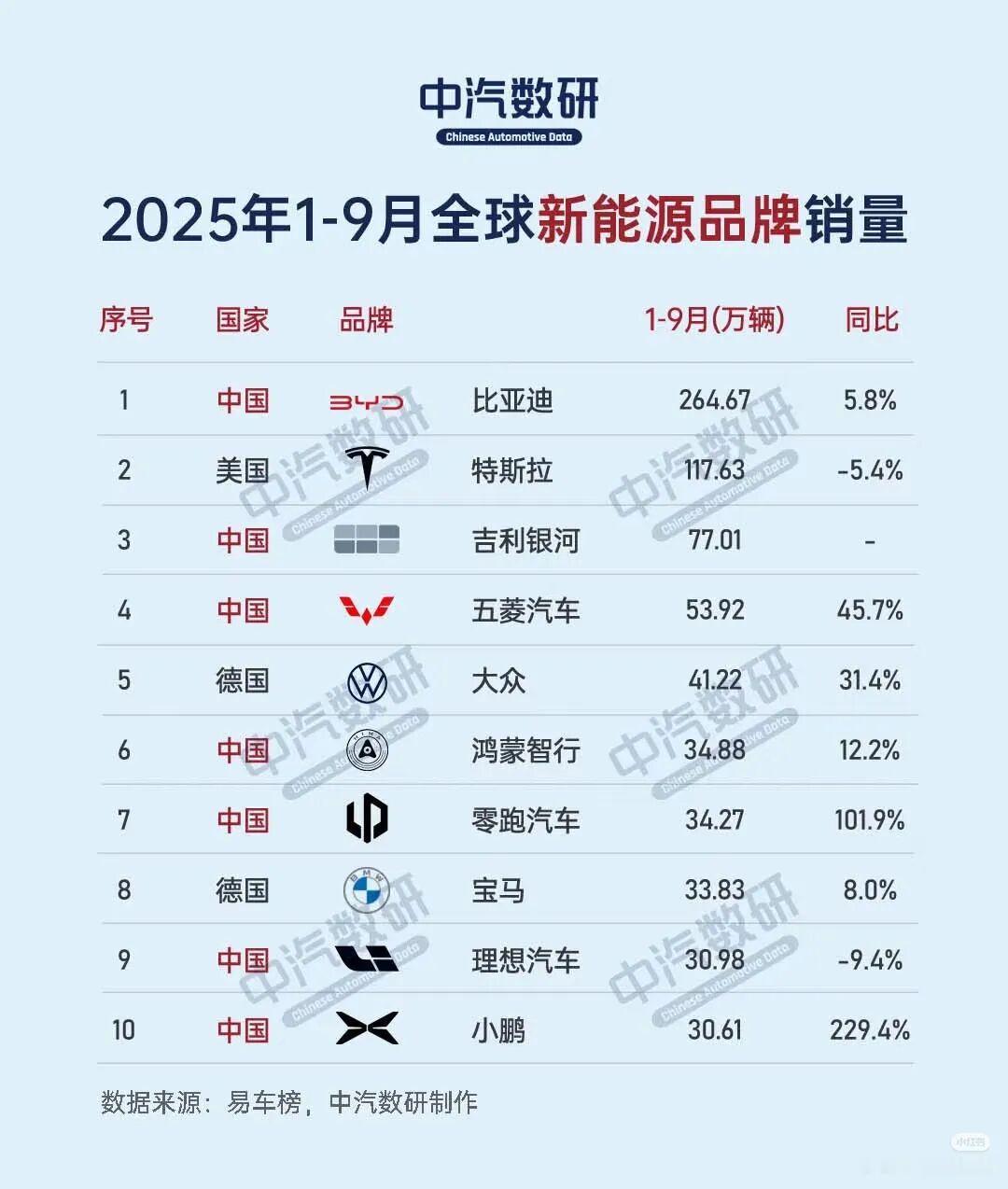 没啥意外，9月全球新能源汽车销量排行榜，中国占了8席。特斯拉排在第二位，前9个