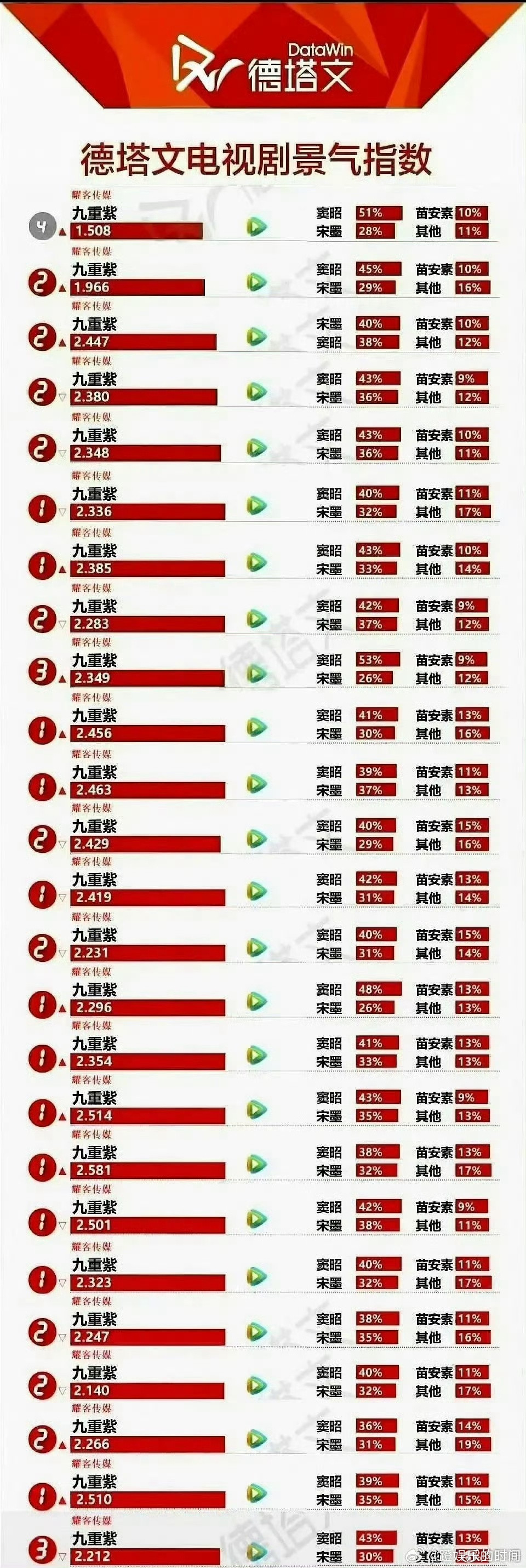孟子义在鹅从未失手百花杀🫧观众缘得天独厚，出演鹅厂所有女主剧热度飘红，《百花杀