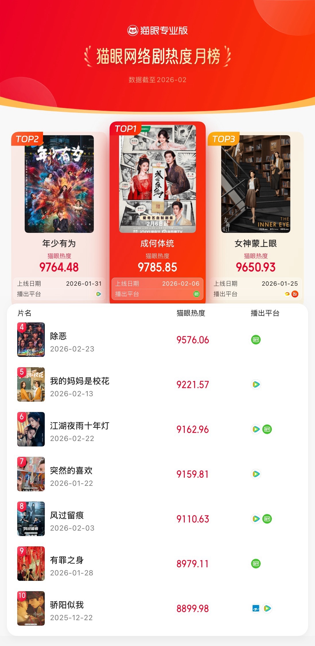 猫眼2月网络剧热度榜猫眼专业版2026年2月猫眼网络剧热度榜冠军：领衔主演网络剧