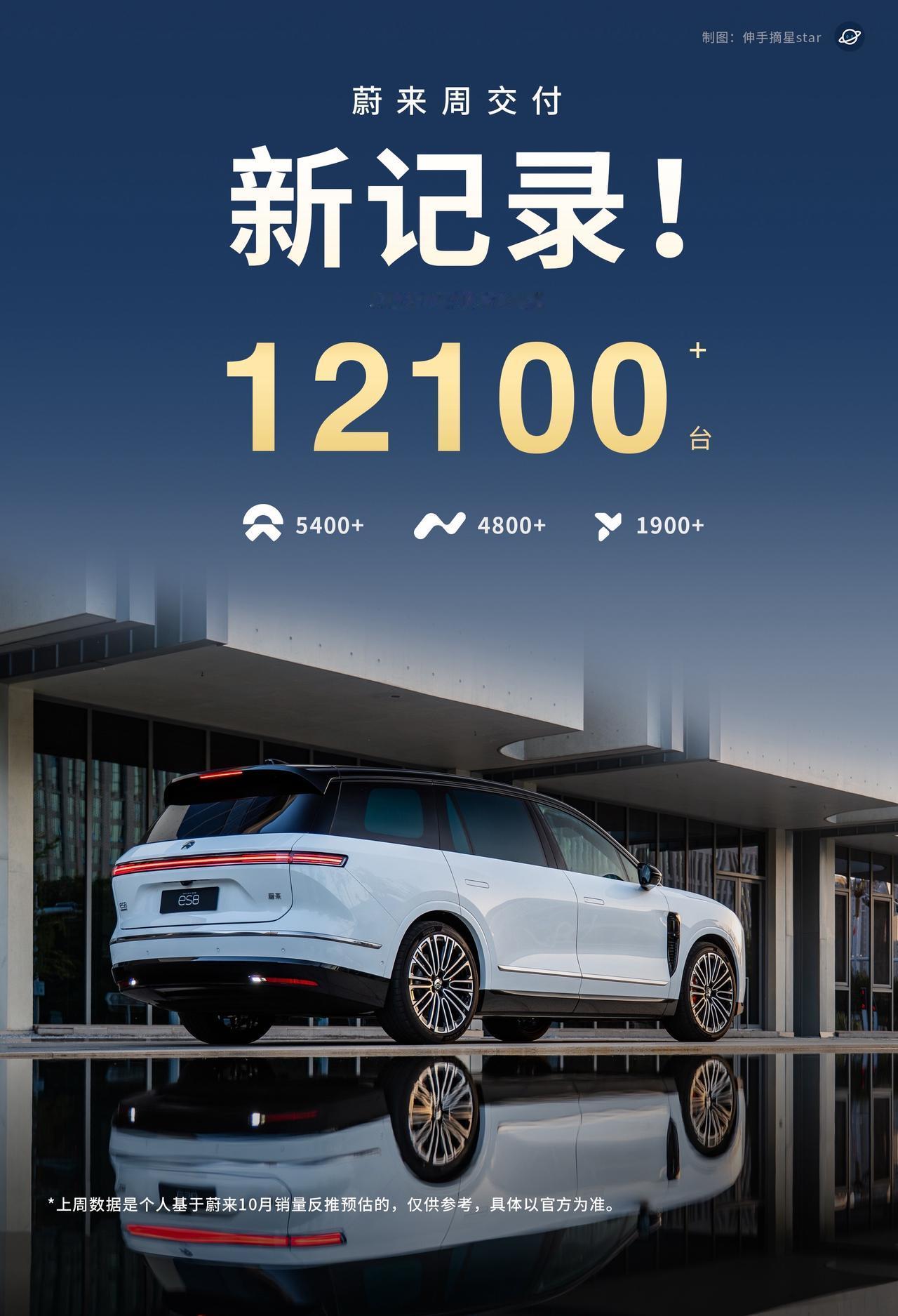 蔚来周交付再创新高，为11月蔚来交付冲5万打下坚定信心。斌哥加电，高质量交付